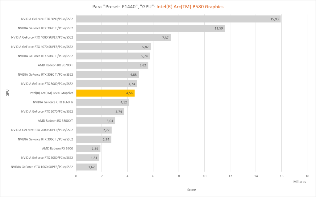 Resultados Heaven Benchmark ARC B580 a 1440p